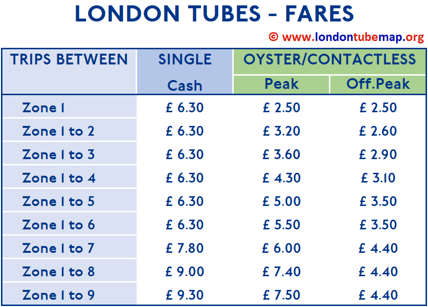 tube travel fares